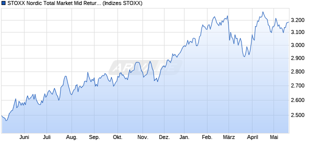 STOXX Nordic Total Market Mid Return USD Chart