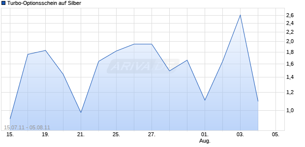 Turbo-Optionsschein auf Silber [Vontobel Financial Products GmbH] Chart