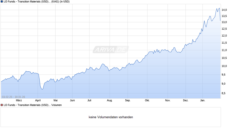 LO Funds - Transition Materials (USD) NA Chart