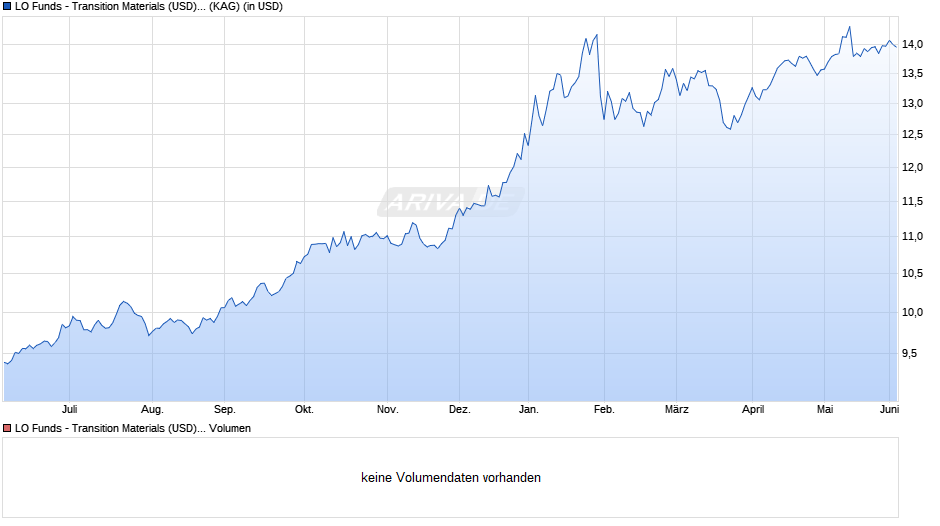LO Funds - Transition Materials (USD) NA Chart