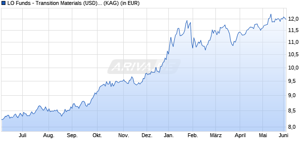 Performance des LO Funds - Transition Materials (USD) NA (WKN A1JB35, ISIN LU0640921382)