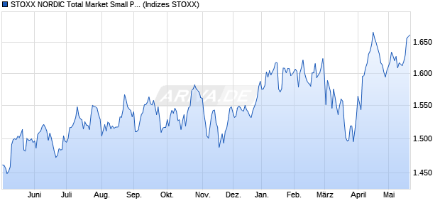 STOXX NORDIC Total Market Small Price EUR Chart