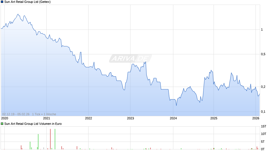 Sun Art Retail Group Chart
