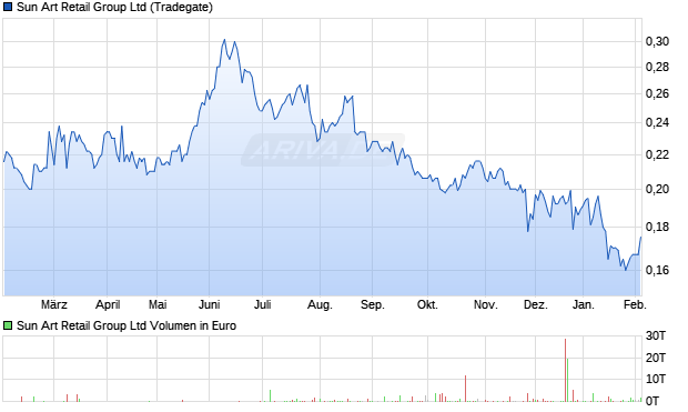 Sun Art Retail Group Aktie Chart