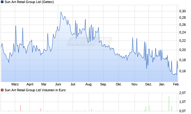 Sun Art Retail Group Aktie Chart