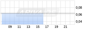 RepliCel Life Sciences Realtime-Chart