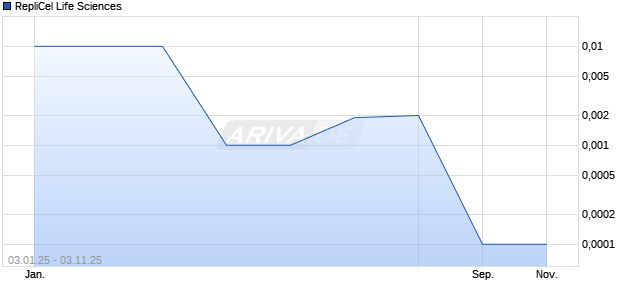 RepliCel Life Sciences Aktie Chart