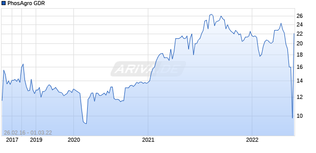 PhosAgro GDR Chart
