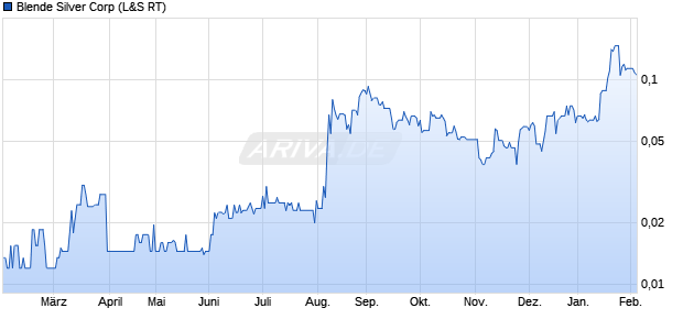 Blende Silver Aktie Chart
