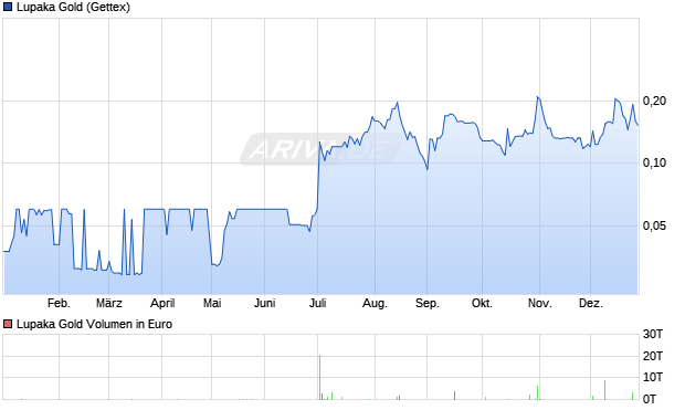 Lupaka Gold Aktie Chart