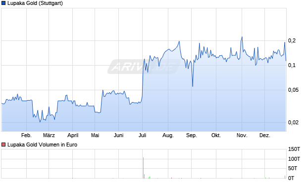 Lupaka Gold Aktie Chart