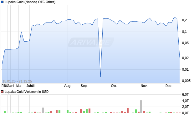 Lupaka Gold Aktie Chart