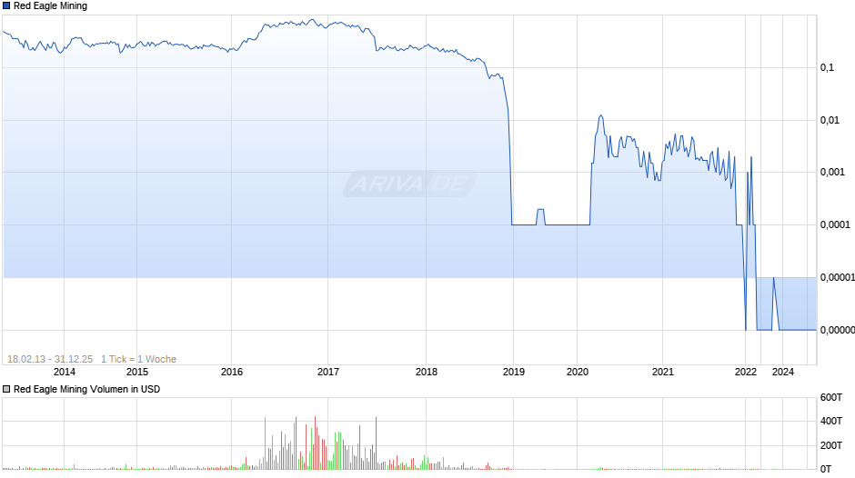 Red Eagle Mining Chart