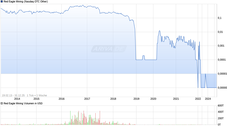 Red Eagle Mining Chart