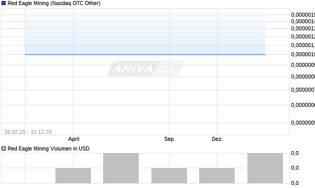 Red Eagle Mining Aktie Chart