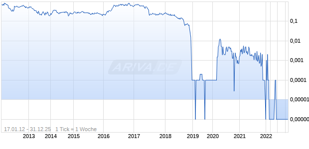 Red Eagle Mining Chart