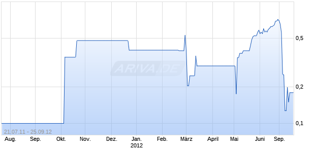 TECHNOPAC INTL INC. Chart