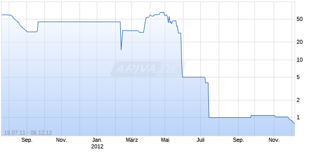 Kaloca Holdings Inc Chart