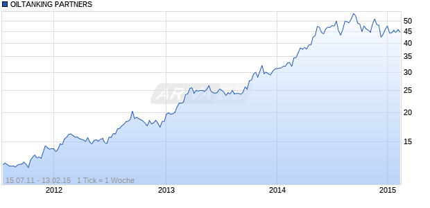 OILTANKING PARTNERS Chart