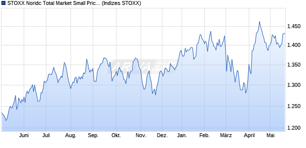 STOXX Noridc Total Market Small Price USD Chart