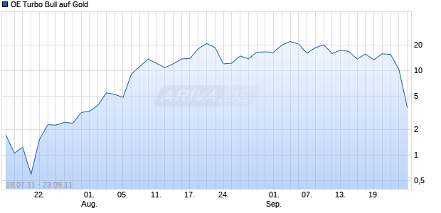 OE Turbo Bull auf Gold [Citigroup Global Markets Deutschland AG] Chart