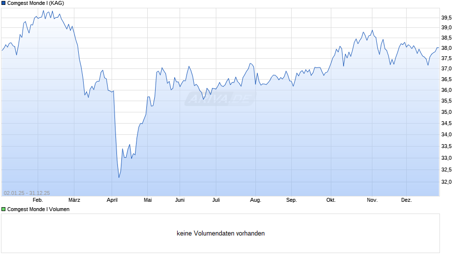 Comgest Monde I Chart