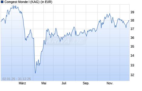 Performance des Comgest Monde I (WKN A1JCW2, ISIN FR0011007251)