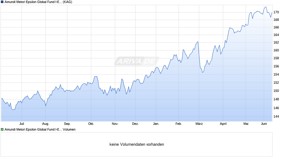 Amundi Metori Epsilon Global Fund I-EUR Chart
