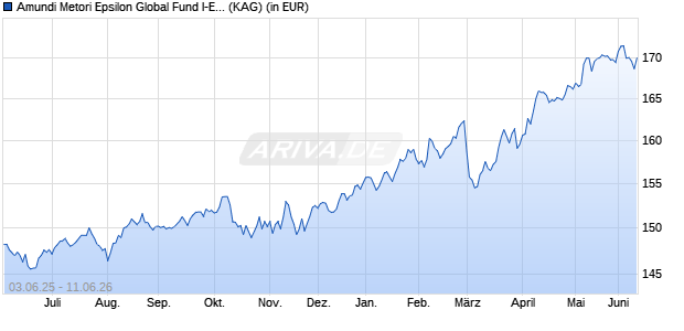 Performance des Amundi Metori Epsilon Global Fund I-EUR (WKN A1JCQA, ISIN IE00B643RZ01)