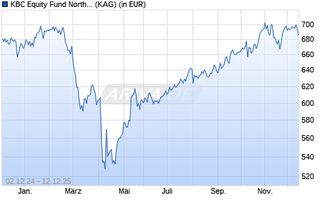 Performance des KBC Equity Fund North American Continent (auss.) (WKN A1JG8R, ISIN BE6215123421)
