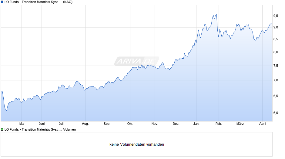 LO Funds - Transition Materials Syst. NAV Hdg (EUR) PA Chart
