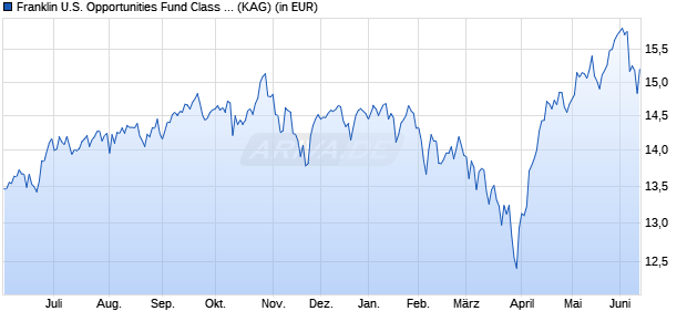 Performance des Franklin U.S. Opportunities Fund Class N (acc) PLN-H1 (WKN A1H9P3, ISIN LU0465790037)