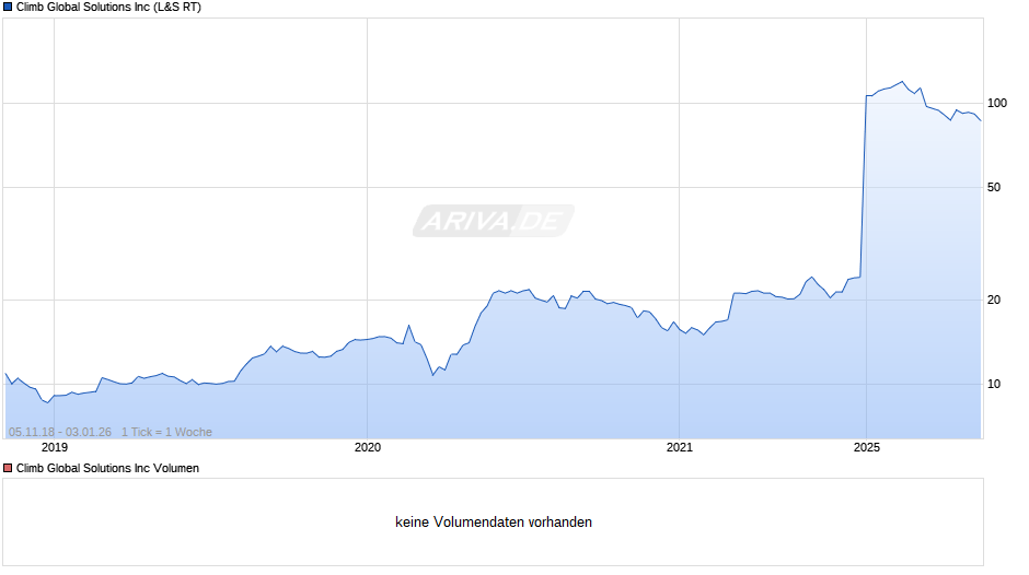 Climb Global Solutions Chart