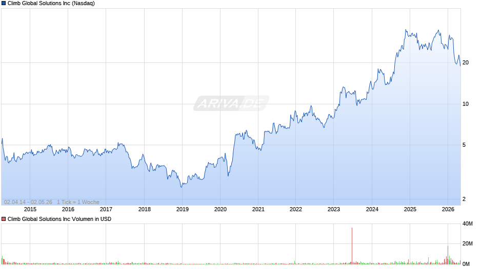 Climb Global Solutions Chart