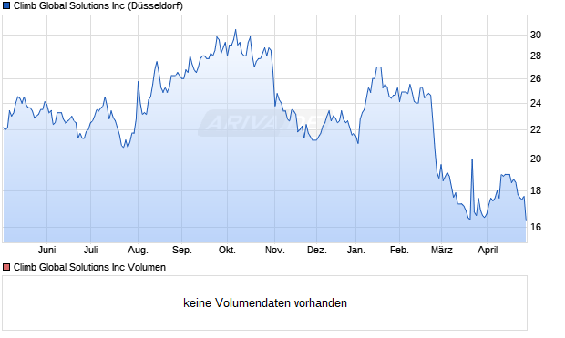 Climb Global Solutions Aktie Chart