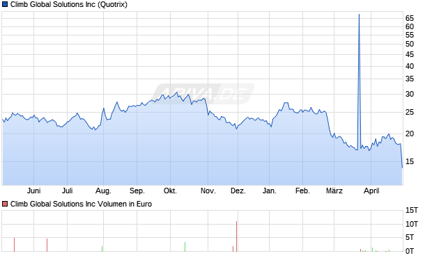 Climb Global Solutions Aktie Chart