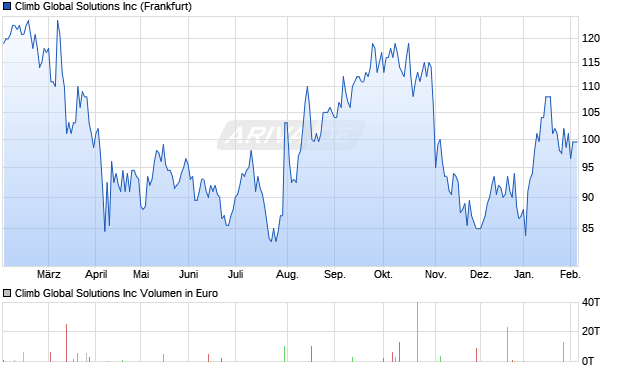 Climb Global Solutions Aktie Chart