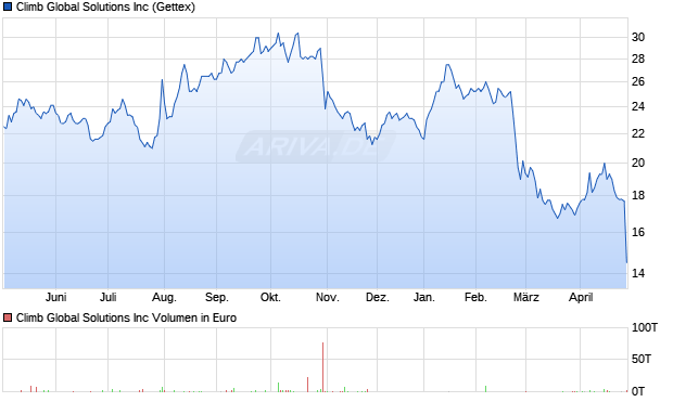Climb Global Solutions Aktie Chart