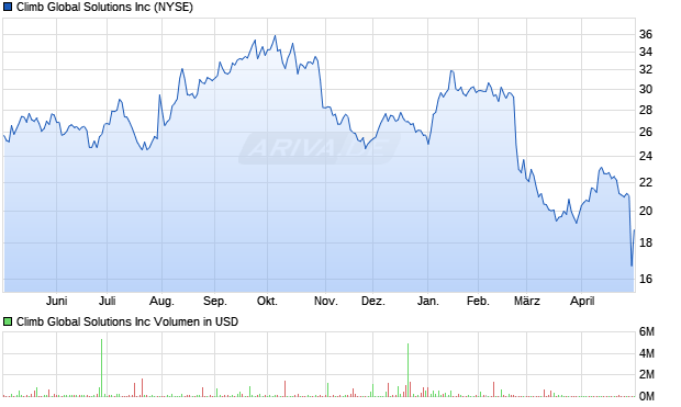 Climb Global Solutions Aktie Chart