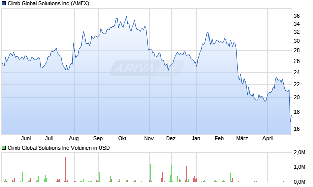 Climb Global Solutions Aktie Chart