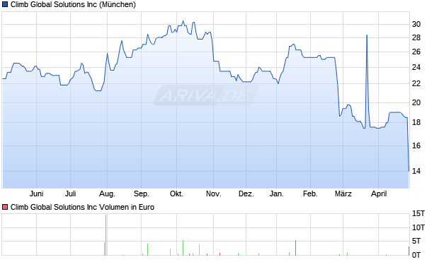 Climb Global Solutions Aktie Chart