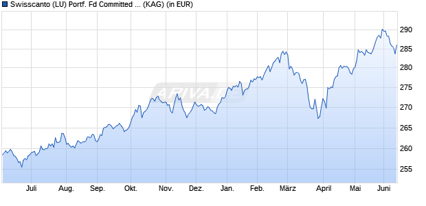 Performance des Swisscanto (LU) Portf. Fd Committed Balance (CHF) AT (WKN 216763, ISIN LU0161534606)