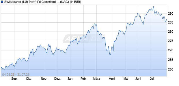 Performance des Swisscanto (LU) Portf. Fd Committed Balance (CHF) AT (WKN 216763, ISIN LU0161534606)