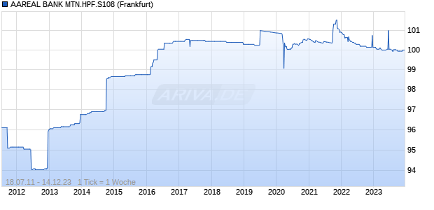 AAREAL BANK MTN.HPF.S108 (WKN A1E88F, ISIN DE000A1E88F4) Chart