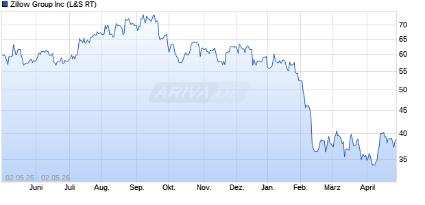 Zillow Group Aktie Chart