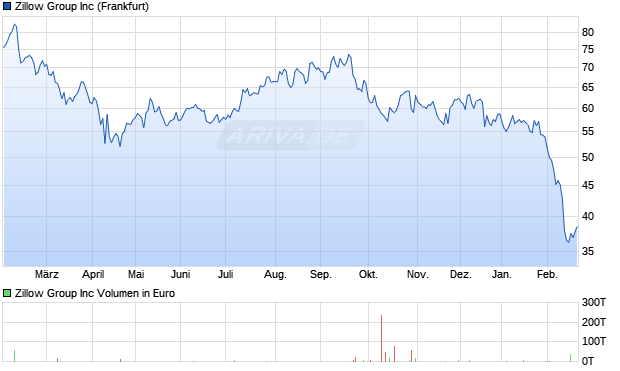 Zillow Group Aktie Chart