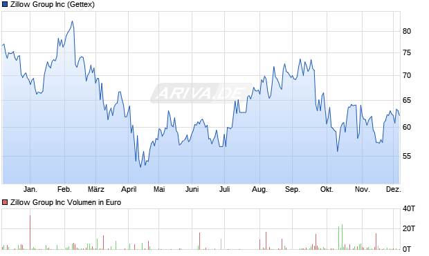 Zillow Group Aktie Chart