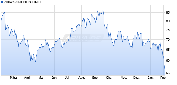 Zillow Group Aktie Chart