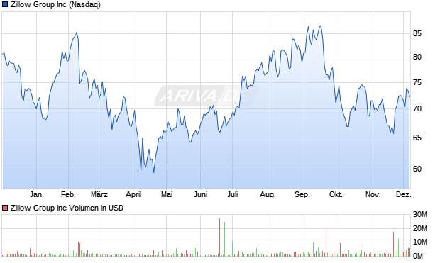Zillow Group Aktie Chart