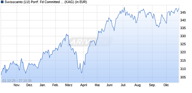 Performance des Swisscanto (LU) Portf. Fd Committed Ambition (CHF) AA (WKN 216771, ISIN LU0161537534)